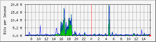 t1-9300_tengigabitethernet1_0_40 Traffic Graph
