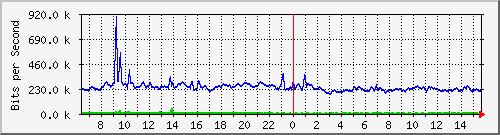 t1-9300_tengigabitethernet1_0_46 Traffic Graph