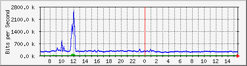 t1-9300_tengigabitethernet1_0_47 Traffic Graph