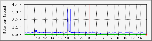 t1-9300_tengigabitethernet1_0_48 Traffic Graph