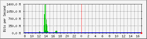 t1-9300_twentyfivegige1_1_1 Traffic Graph