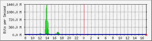 t1-9300_twentyfivegige7_1_1 Traffic Graph