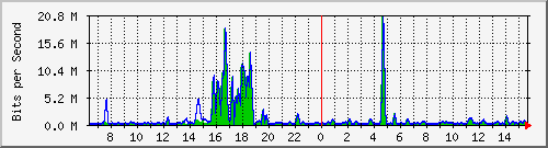 t1-9300_twogigabitethernet1_0_10 Traffic Graph