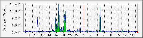 t1-9300_twogigabitethernet1_0_11 Traffic Graph