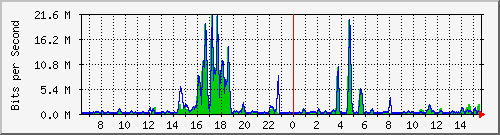 t1-9300_twogigabitethernet1_0_12 Traffic Graph