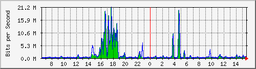 t1-9300_twogigabitethernet1_0_14 Traffic Graph