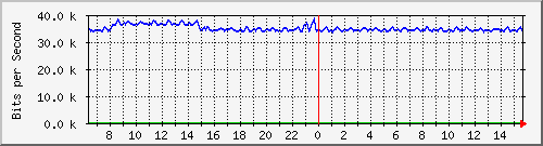 t1-9300_twogigabitethernet1_0_15 Traffic Graph