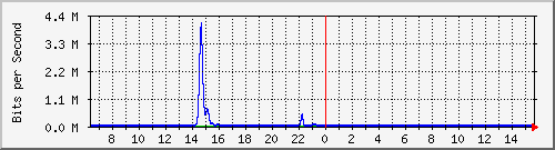 t1-9300_twogigabitethernet1_0_19 Traffic Graph