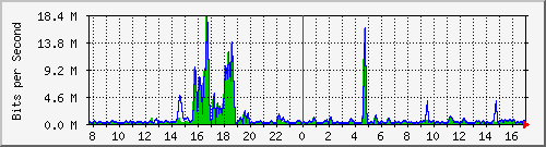 t1-9300_twogigabitethernet1_0_2 Traffic Graph