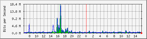 t1-9300_twogigabitethernet1_0_20 Traffic Graph