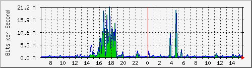 t1-9300_twogigabitethernet1_0_22 Traffic Graph