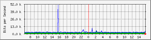 t1-9300_twogigabitethernet1_0_23 Traffic Graph