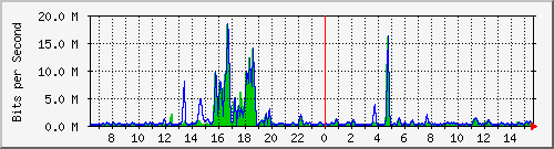 t1-9300_twogigabitethernet1_0_24 Traffic Graph