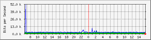 t1-9300_twogigabitethernet1_0_25 Traffic Graph