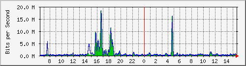 t1-9300_twogigabitethernet1_0_26 Traffic Graph