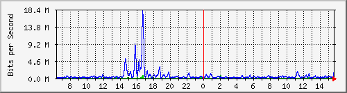 t1-9300_twogigabitethernet1_0_27 Traffic Graph
