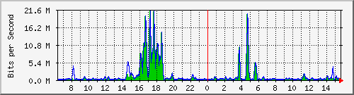 t1-9300_twogigabitethernet1_0_28 Traffic Graph