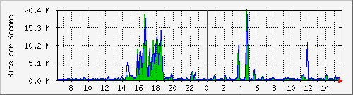 t1-9300_twogigabitethernet1_0_29 Traffic Graph