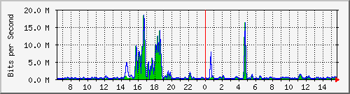 t1-9300_twogigabitethernet1_0_30 Traffic Graph