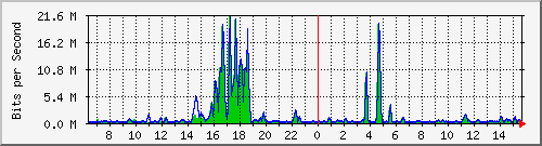 t1-9300_twogigabitethernet1_0_31 Traffic Graph
