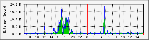 t1-9300_twogigabitethernet1_0_32 Traffic Graph