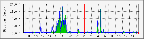 t1-9300_twogigabitethernet1_0_33 Traffic Graph