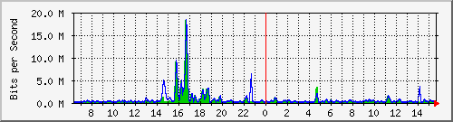 t1-9300_twogigabitethernet1_0_34 Traffic Graph