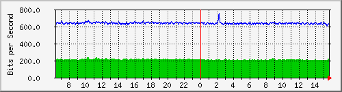 t1-9300_twogigabitethernet1_0_35 Traffic Graph