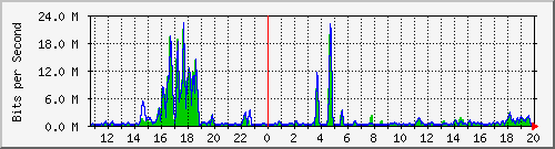 t1-9300_twogigabitethernet1_0_4 Traffic Graph