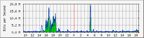 t1-9300_twogigabitethernet1_0_5 Traffic Graph