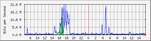 t1-9300_twogigabitethernet1_0_6 Traffic Graph
