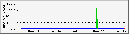 month
