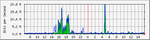 t1-9300_twogigabitethernet1_0_8 Traffic Graph