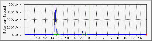 t1-9300_twogigabitethernet1_0_9 Traffic Graph