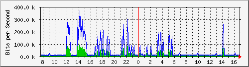 t1-9300_vlan434 Traffic Graph