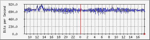 ts3-9300_ap1_0_1 Traffic Graph