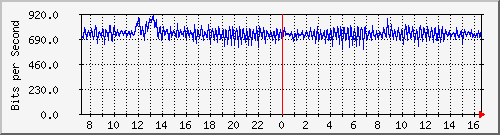 ts3-9300_ap2_0_1 Traffic Graph