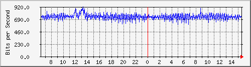 ts3-9300_ap3_0_1 Traffic Graph