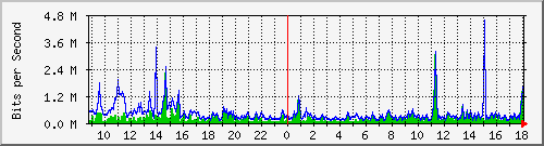 ts3-9300_gi2_0_10 Traffic Graph