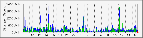 ts3-9300_gi2_0_12 Traffic Graph