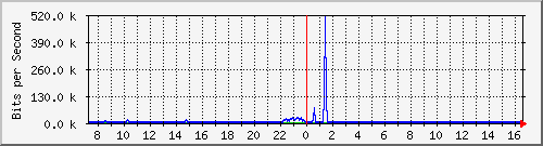 ts3-9300_gi2_0_14 Traffic Graph