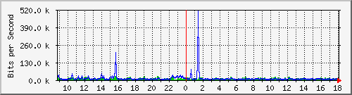 ts3-9300_gi2_0_16 Traffic Graph