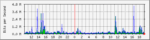 ts3-9300_gi2_0_22 Traffic Graph