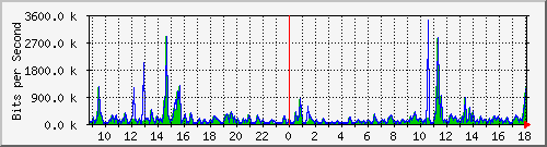 ts3-9300_gi2_0_24 Traffic Graph