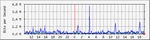 ts3-9300_gi2_0_26 Traffic Graph