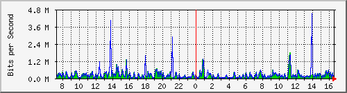 ts3-9300_gi2_0_28 Traffic Graph