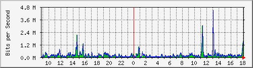 ts3-9300_gi2_0_38 Traffic Graph