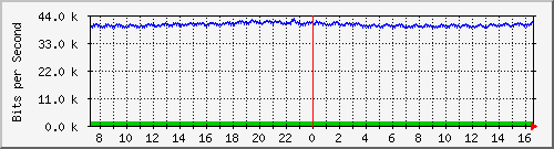 ts3-9300_gi2_0_4 Traffic Graph