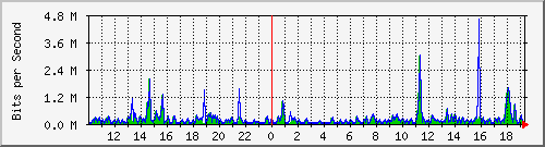 ts3-9300_gi2_0_40 Traffic Graph