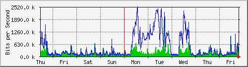 week